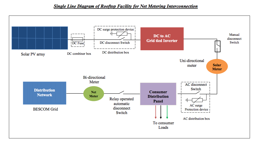 Good news Bangaloreans! Net Metering for solar rooftop is ... fnet diagram 