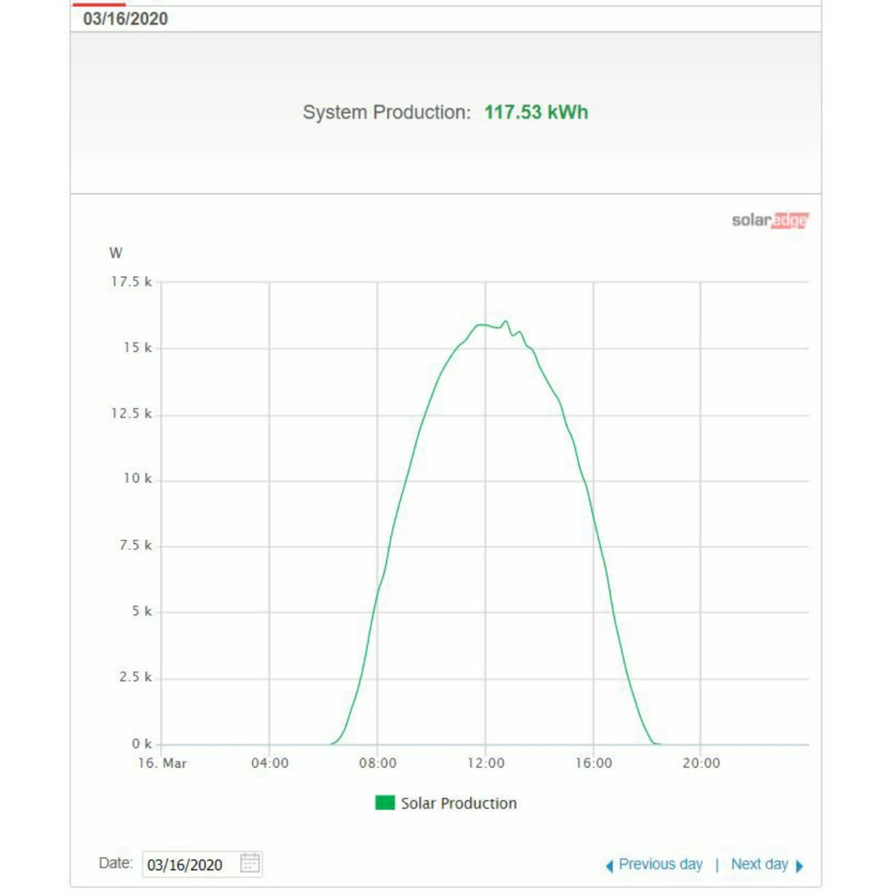 On a really sunny day the system produced around 6 Units/kWp.