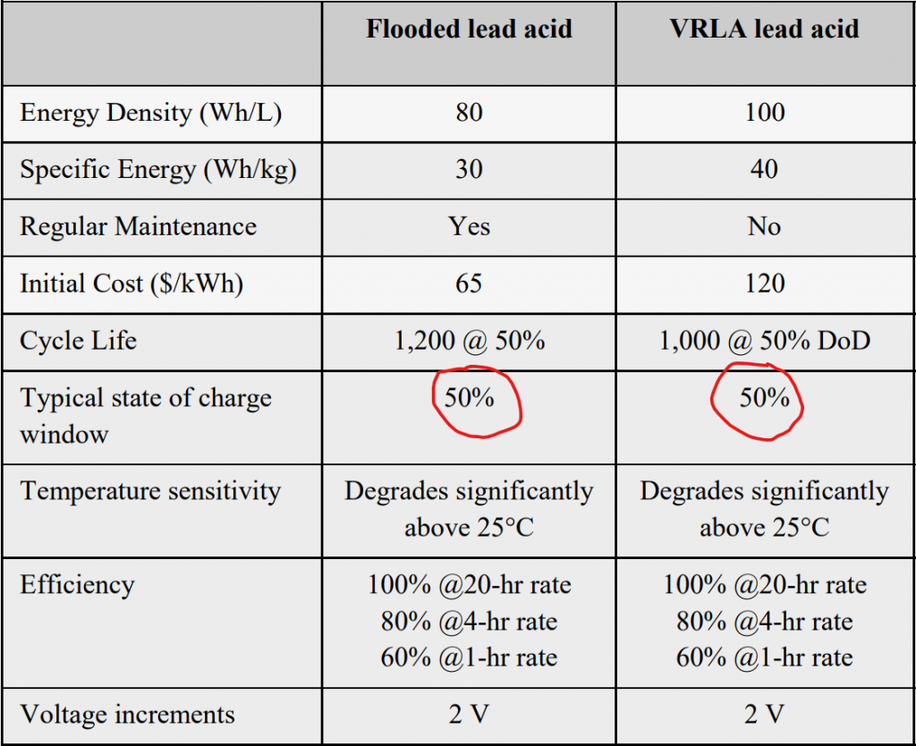 Curious Case of 50 Depth of Discharge for Lead Acid Battery EcoSoch