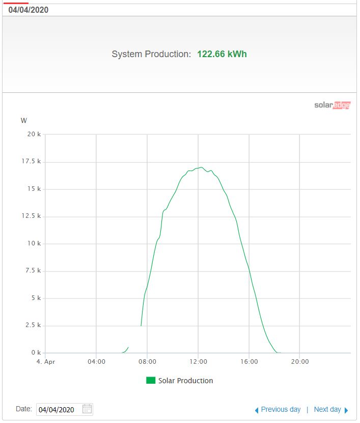 he system produced 5.5 Units / kWp of Solar Panels on 4th April 2020