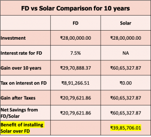 FD vs Solar Comparison for 10 years